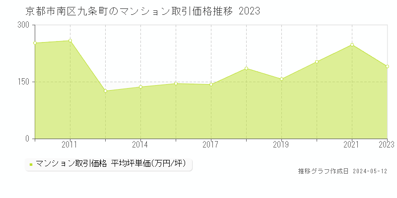 京都市南区九条町のマンション価格推移グラフ 