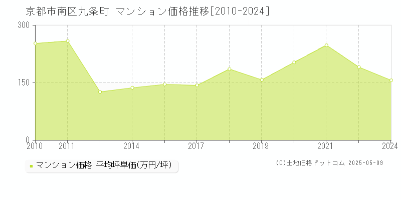 九条町(京都市南区)のマンション価格推移グラフ(坪単価)[2010-2024年]