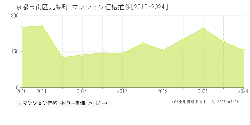 京都市南区九条町のマンション価格推移グラフ 