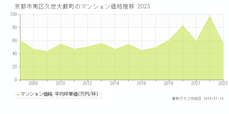 京都市南区久世大薮町のマンション価格推移グラフ 