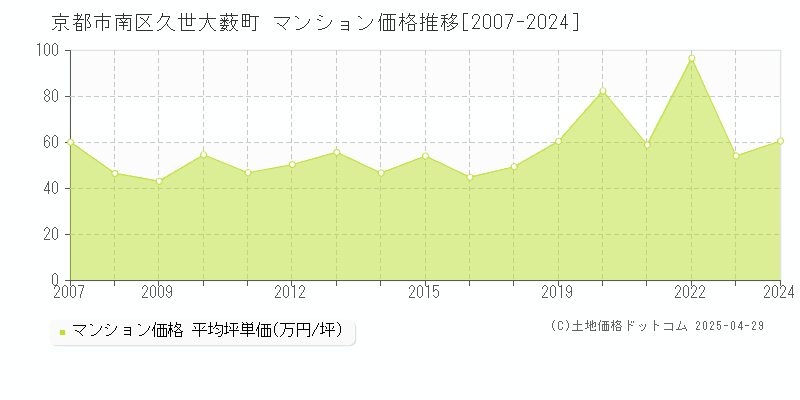 京都市南区久世大薮町のマンション価格推移グラフ 