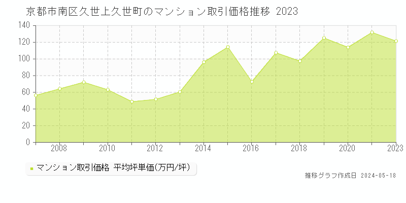 京都市南区久世上久世町のマンション価格推移グラフ 