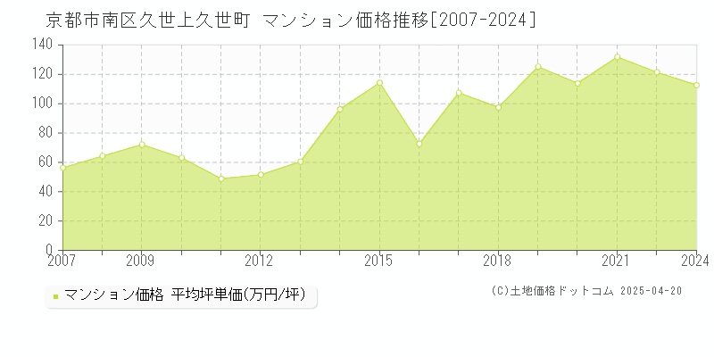 京都市南区久世上久世町のマンション価格推移グラフ 