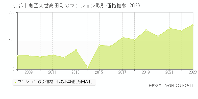 京都市南区久世高田町のマンション価格推移グラフ 
