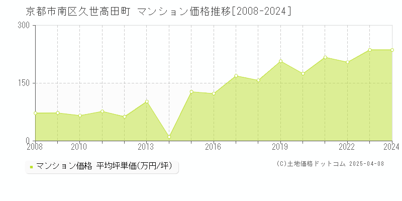 京都市南区久世高田町のマンション価格推移グラフ 