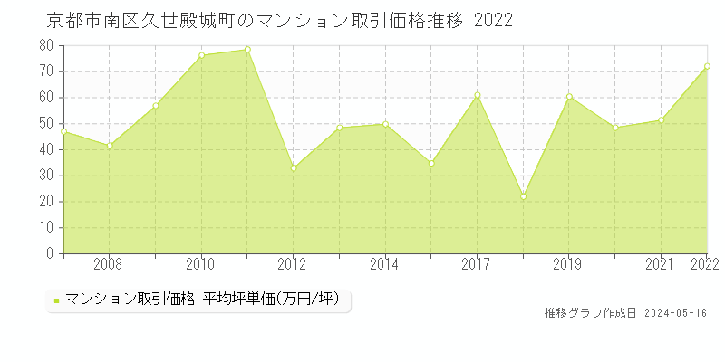 京都市南区久世殿城町のマンション価格推移グラフ 
