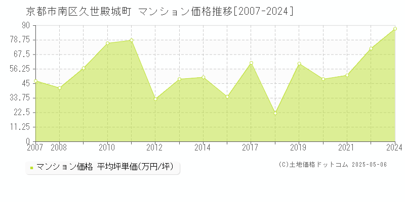 久世殿城町(京都市南区)のマンション価格推移グラフ(坪単価)[2007-2024年]