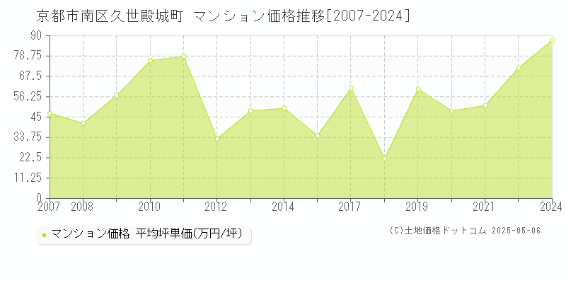 京都市南区久世殿城町のマンション価格推移グラフ 