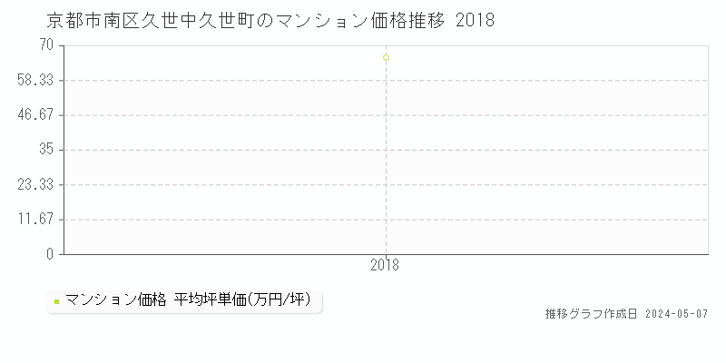 京都市南区久世中久世町のマンション価格推移グラフ 
