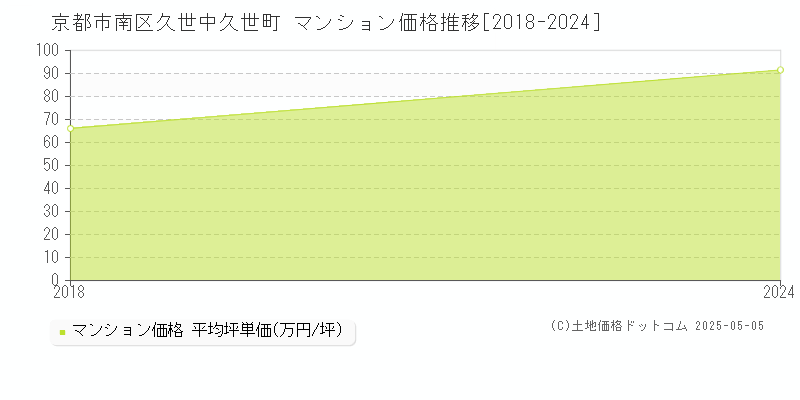 久世中久世町(京都市南区)のマンション価格推移グラフ(坪単価)[2018-2024年]