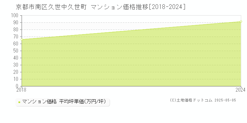 京都市南区久世中久世町のマンション価格推移グラフ 