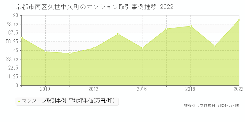京都市南区久世中久町のマンション価格推移グラフ 