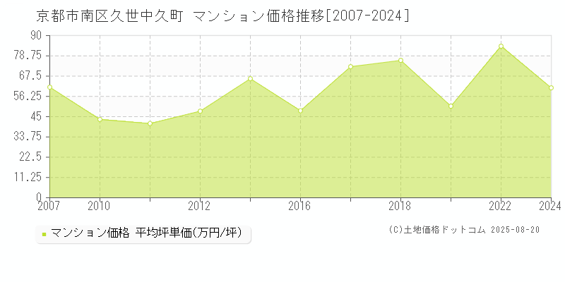 京都市南区久世中久町のマンション価格推移グラフ 