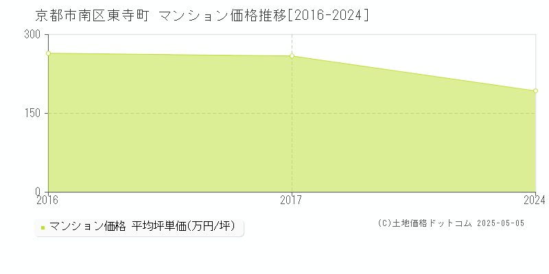 東寺町(京都市南区)のマンション価格推移グラフ(坪単価)[2016-2024年]