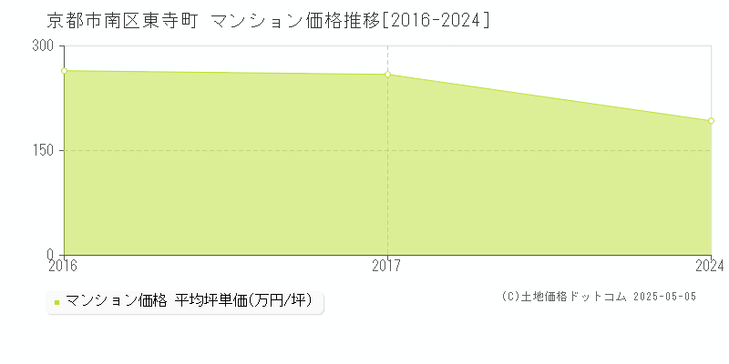 京都市南区東寺町のマンション価格推移グラフ 