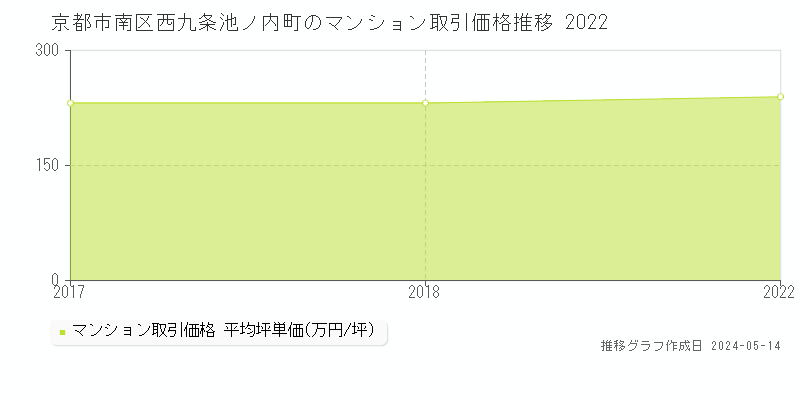 京都市南区西九条池ノ内町のマンション価格推移グラフ 