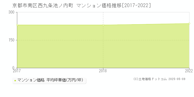 西九条池ノ内町(京都市南区)のマンション価格推移グラフ(坪単価)[2017-2022年]
