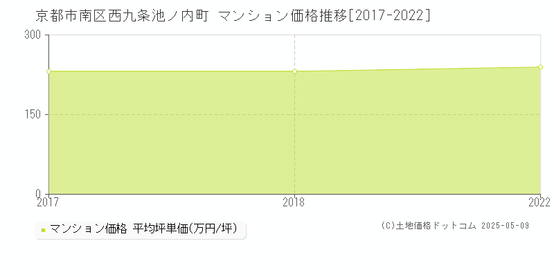 京都市南区西九条池ノ内町のマンション価格推移グラフ 