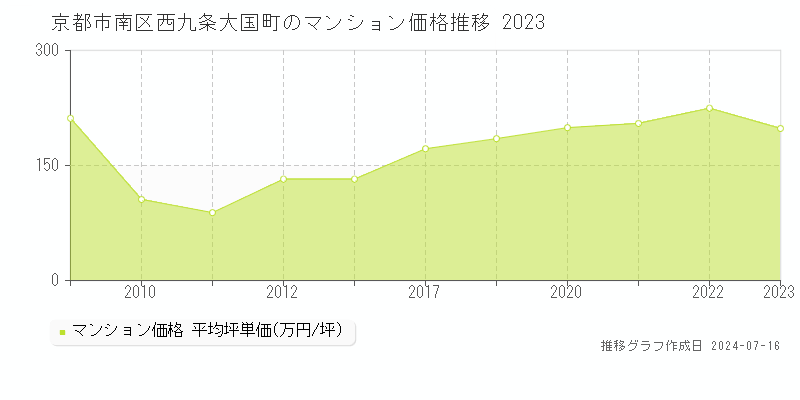 京都市南区西九条大国町のマンション価格推移グラフ 