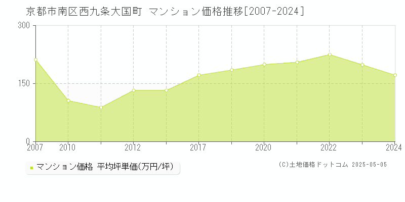 西九条大国町(京都市南区)のマンション価格推移グラフ(坪単価)[2007-2024年]