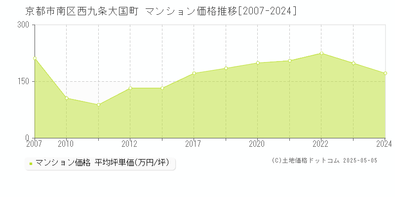 京都市南区西九条大国町のマンション価格推移グラフ 