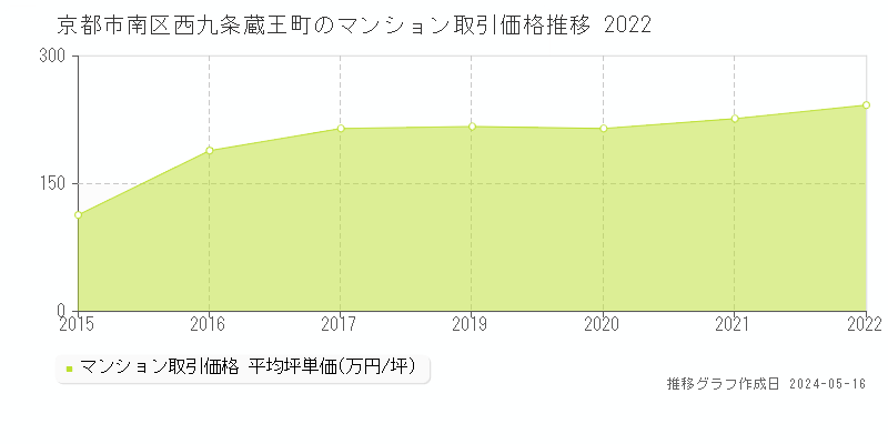 京都市南区西九条蔵王町のマンション価格推移グラフ 