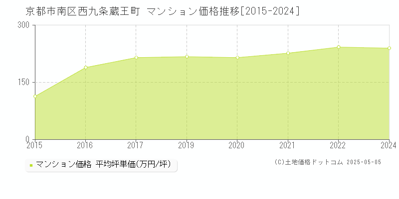 西九条蔵王町(京都市南区)のマンション価格推移グラフ(坪単価)[2015-2024年]