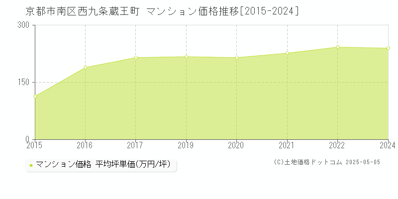 京都市南区西九条蔵王町のマンション価格推移グラフ 