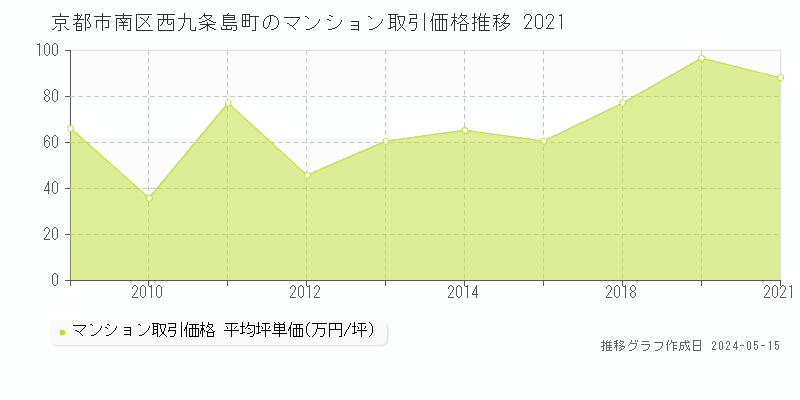 京都市南区西九条島町のマンション価格推移グラフ 