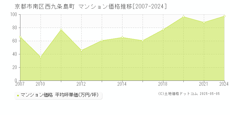 西九条島町(京都市南区)のマンション価格推移グラフ(坪単価)[2007-2024年]