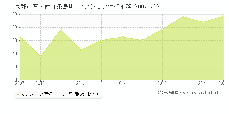 京都市南区西九条島町のマンション価格推移グラフ 