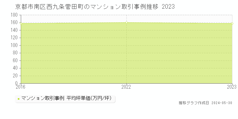 京都市南区西九条菅田町のマンション価格推移グラフ 
