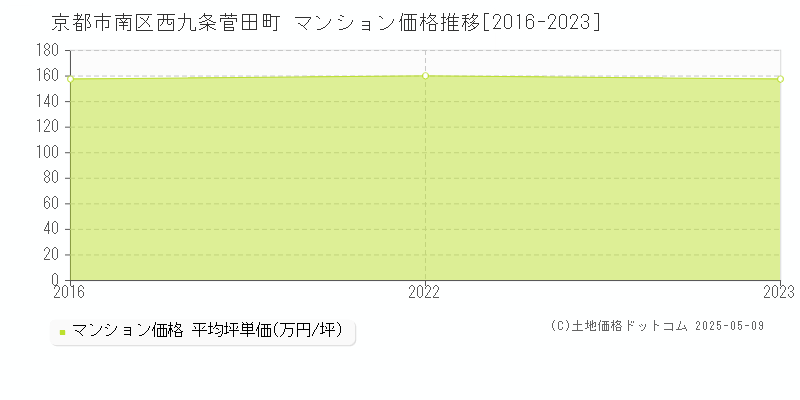 西九条菅田町(京都市南区)のマンション価格推移グラフ(坪単価)[2016-2023年]