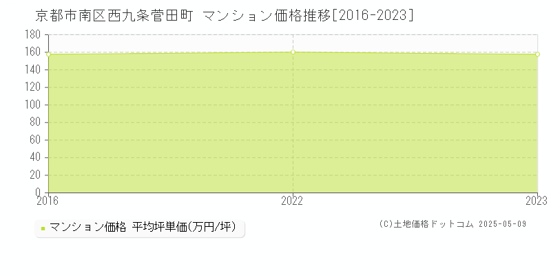 京都市南区西九条菅田町のマンション価格推移グラフ 