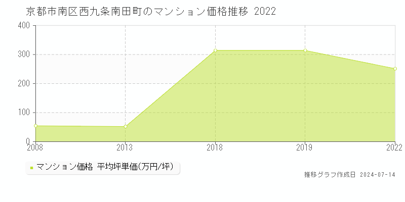 京都市南区西九条南田町のマンション価格推移グラフ 
