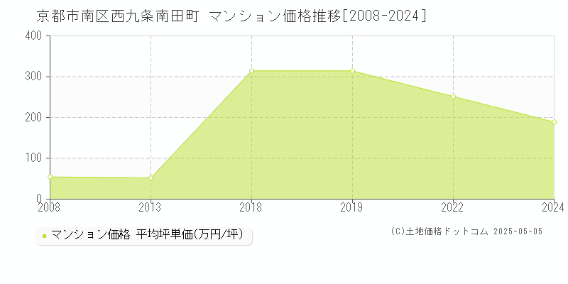 西九条南田町(京都市南区)のマンション価格推移グラフ(坪単価)[2008-2024年]