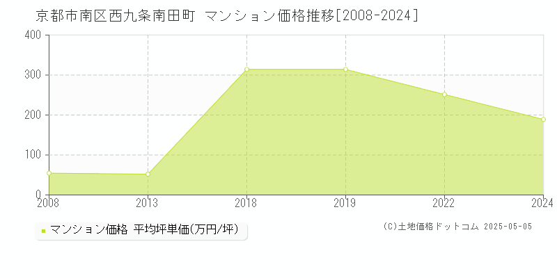 京都市南区西九条南田町のマンション価格推移グラフ 