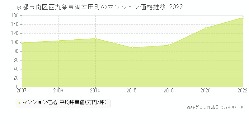 京都市南区西九条東御幸田町のマンション価格推移グラフ 