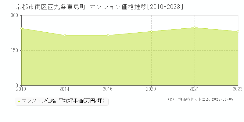 西九条東島町(京都市南区)のマンション価格推移グラフ(坪単価)[2010-2023年]
