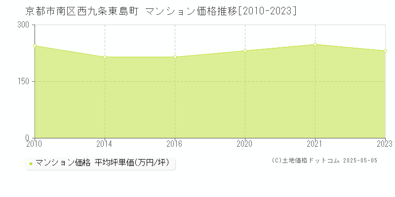 京都市南区西九条東島町のマンション価格推移グラフ 