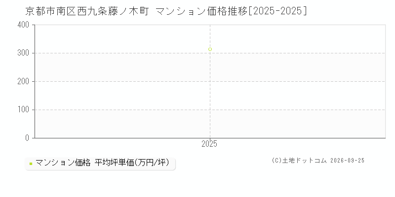 京都市南区西九条藤ノ木町のマンション価格推移グラフ(坪単価)[2025-2025年]