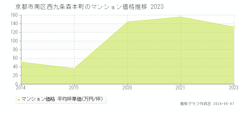 京都市南区西九条森本町のマンション価格推移グラフ 