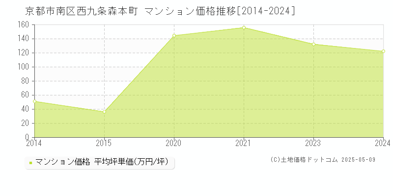西九条森本町(京都市南区)のマンション価格推移グラフ(坪単価)[2014-2024年]