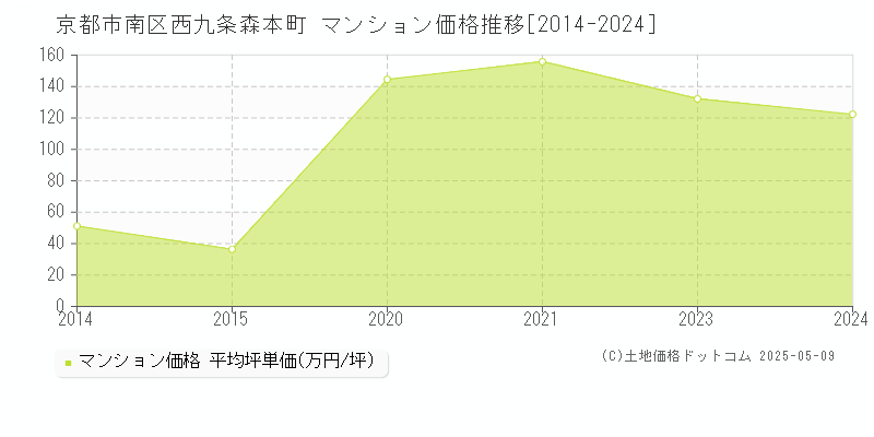 京都市南区西九条森本町のマンション価格推移グラフ 