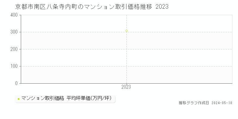 京都市南区八条寺内町のマンション価格推移グラフ 