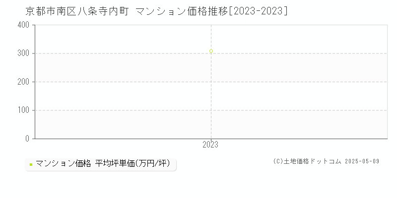 京都市南区八条寺内町のマンション価格推移グラフ 