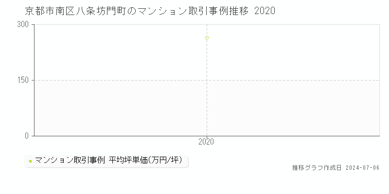 京都市南区八条坊門町のマンション価格推移グラフ 