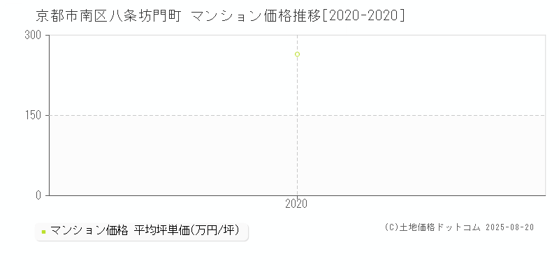 八条坊門町(京都市南区)のマンション価格推移グラフ(坪単価)[2020-2020年]
