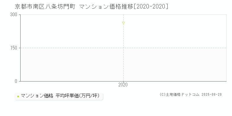 京都市南区八条坊門町のマンション価格推移グラフ 