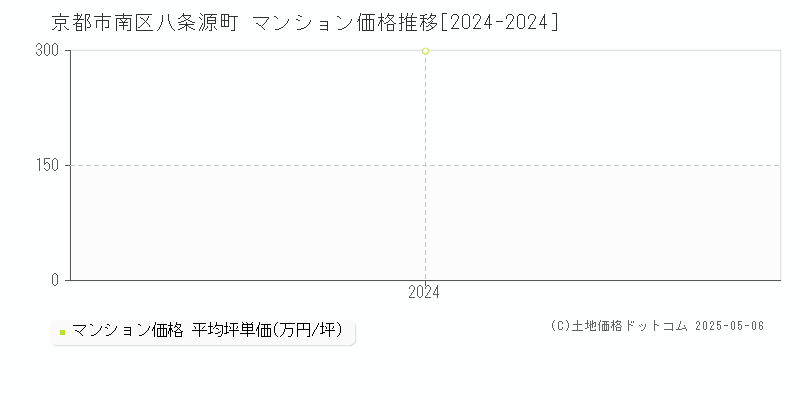八条源町(京都市南区)のマンション価格推移グラフ(坪単価)[2024-2024年]